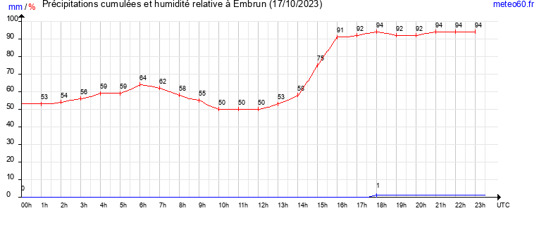 cumul des precipitations