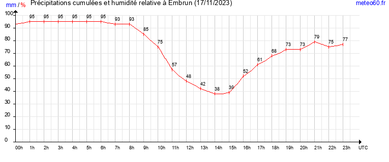 cumul des precipitations