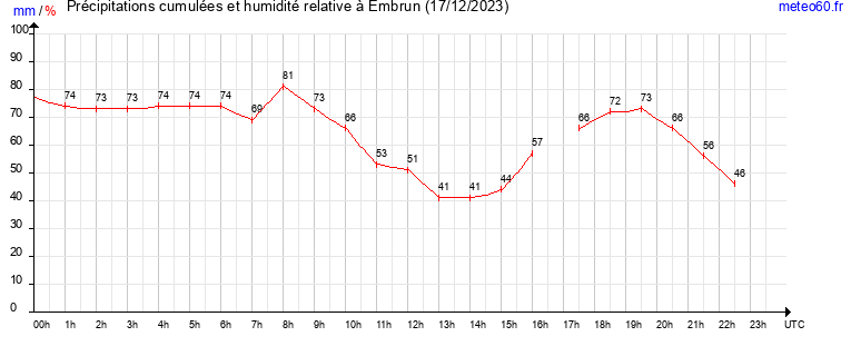 cumul des precipitations