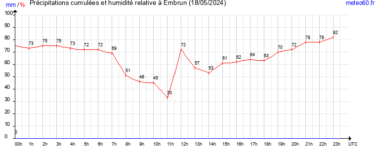 cumul des precipitations