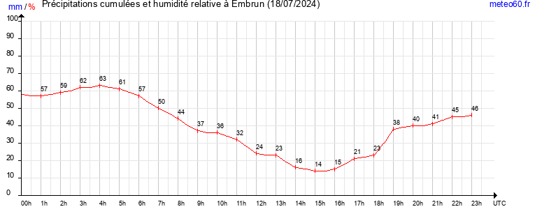 cumul des precipitations