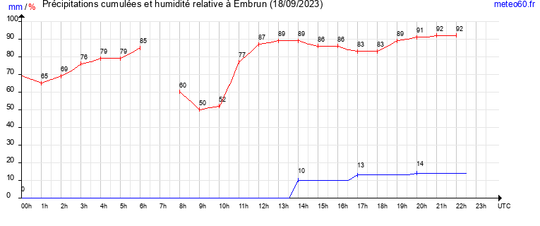 cumul des precipitations