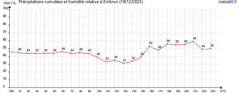 cumul des precipitations