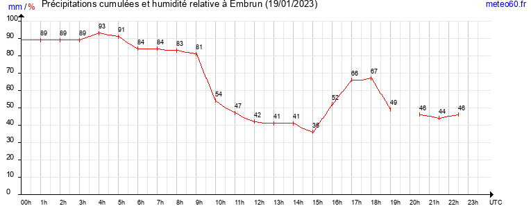 cumul des precipitations