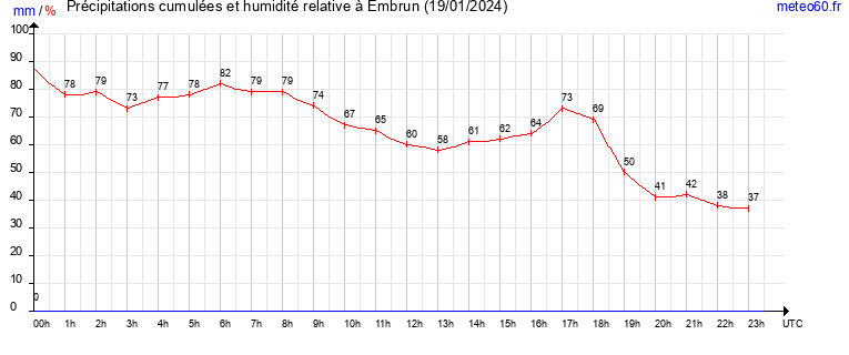 cumul des precipitations