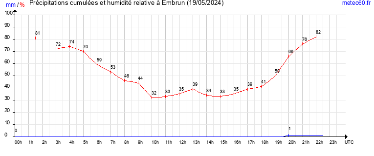 cumul des precipitations