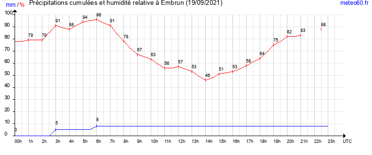 cumul des precipitations