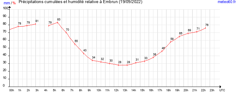 cumul des precipitations