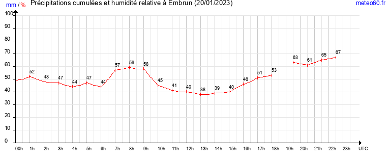 cumul des precipitations