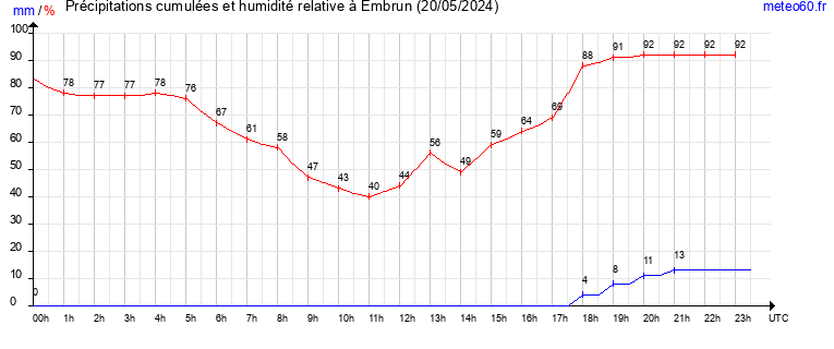 cumul des precipitations