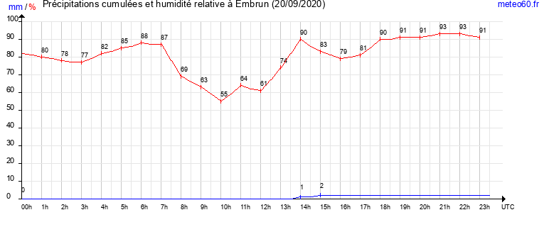 cumul des precipitations