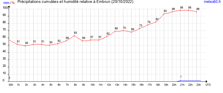 cumul des precipitations