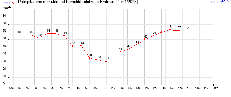 cumul des precipitations