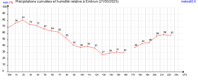 cumul des precipitations