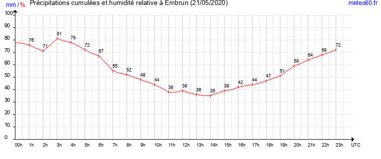 cumul des precipitations