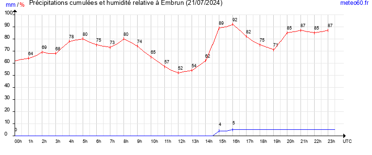 cumul des precipitations