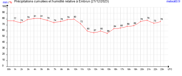 cumul des precipitations