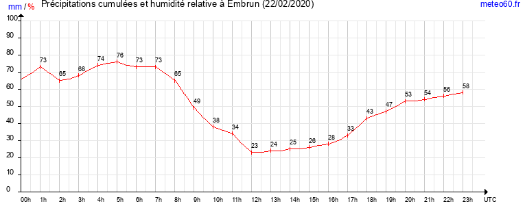 cumul des precipitations