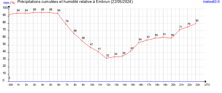 cumul des precipitations