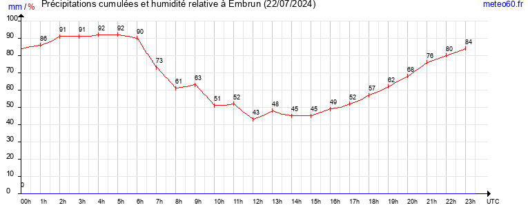 cumul des precipitations