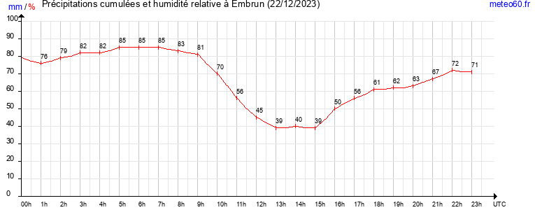 cumul des precipitations