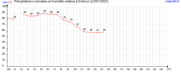 cumul des precipitations