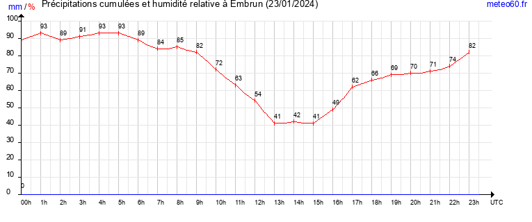 cumul des precipitations