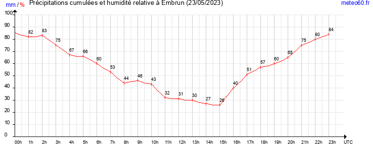 cumul des precipitations