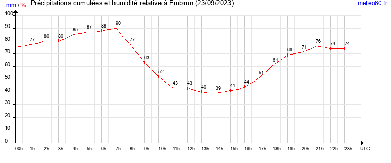 cumul des precipitations