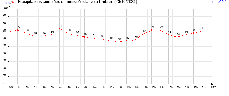 cumul des precipitations