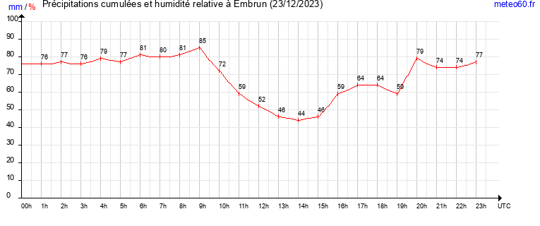 cumul des precipitations