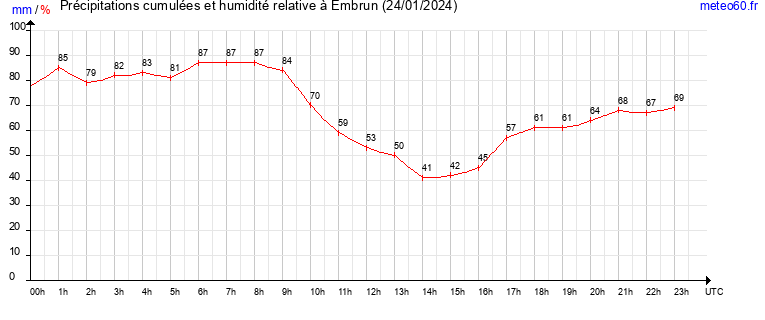 cumul des precipitations