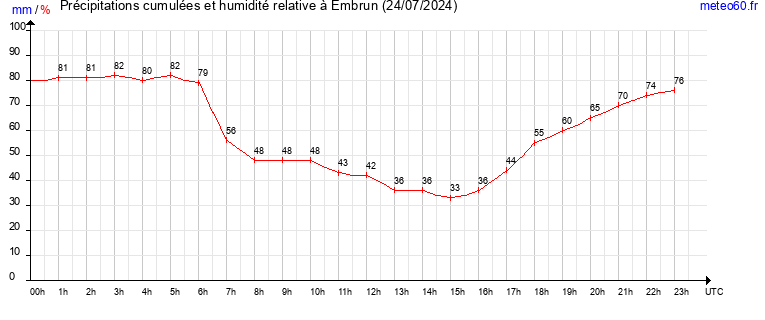 cumul des precipitations