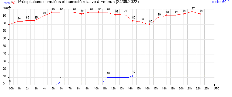 cumul des precipitations