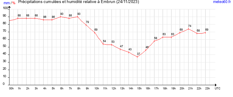 cumul des precipitations