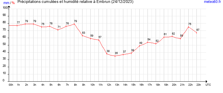 cumul des precipitations