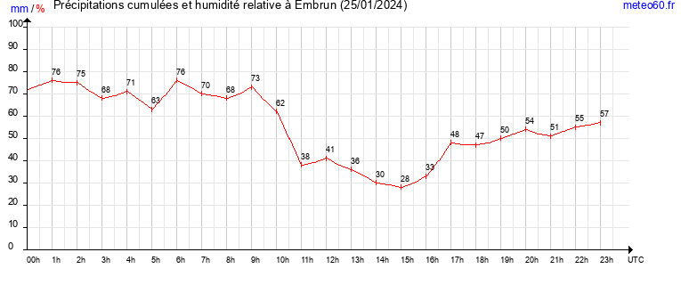 cumul des precipitations