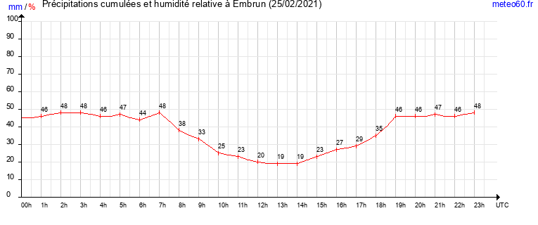 cumul des precipitations