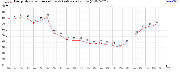 cumul des precipitations