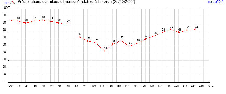 cumul des precipitations