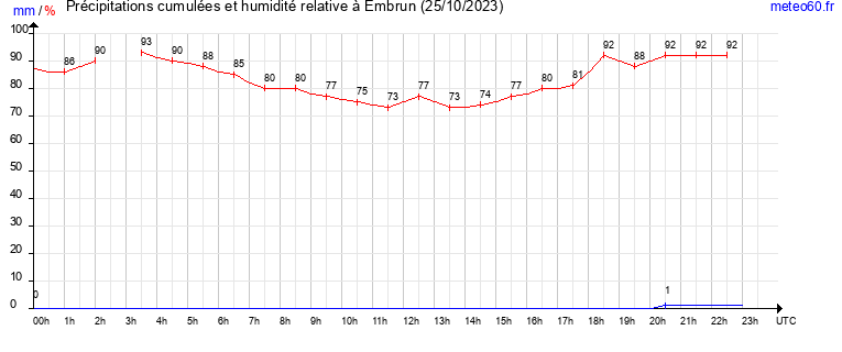 cumul des precipitations