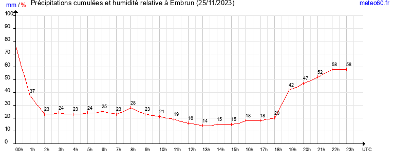 cumul des precipitations