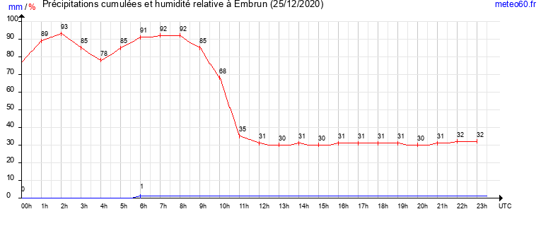 cumul des precipitations