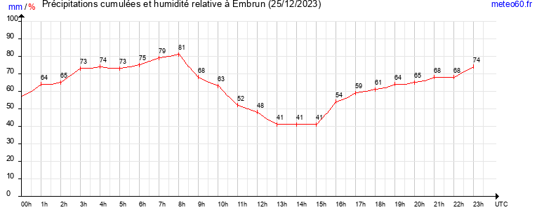 cumul des precipitations