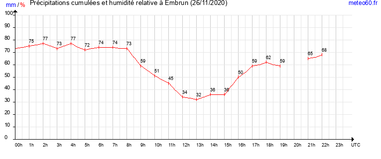 cumul des precipitations