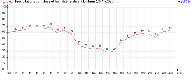 cumul des precipitations