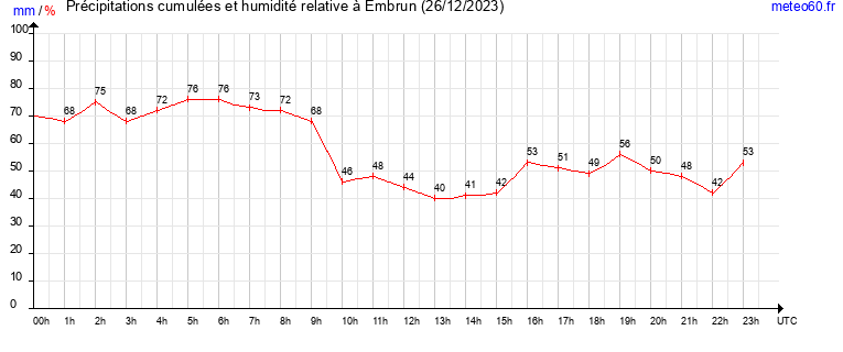 cumul des precipitations