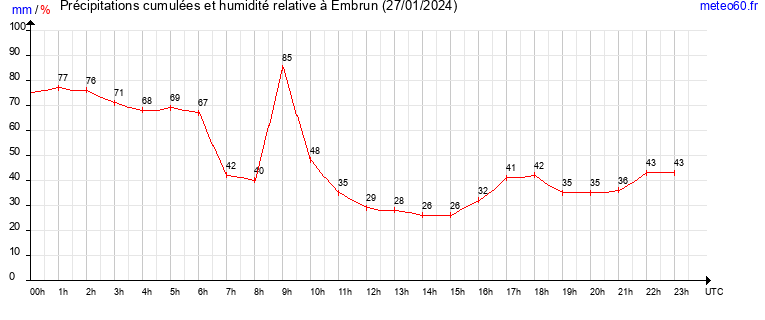 cumul des precipitations