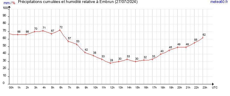 cumul des precipitations