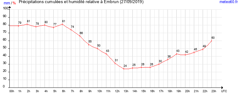 cumul des precipitations